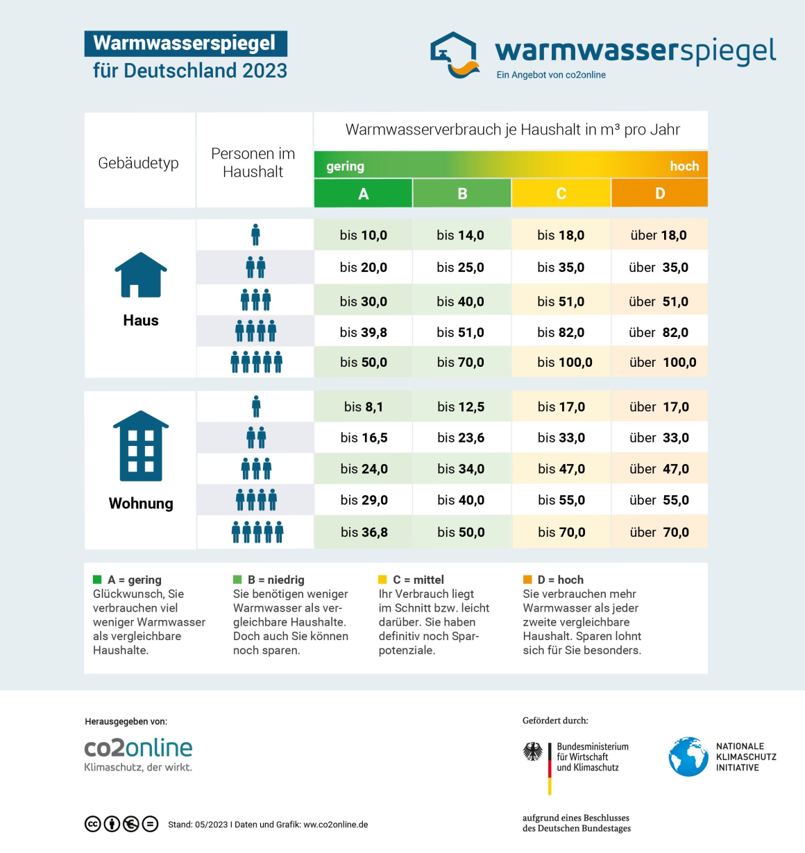Grafik zum Warmwasserspiegel 2023, gegliedert nach Gebäudetyp, Personen im Haushalt und Warmwasserverbrauch je Haushalt.