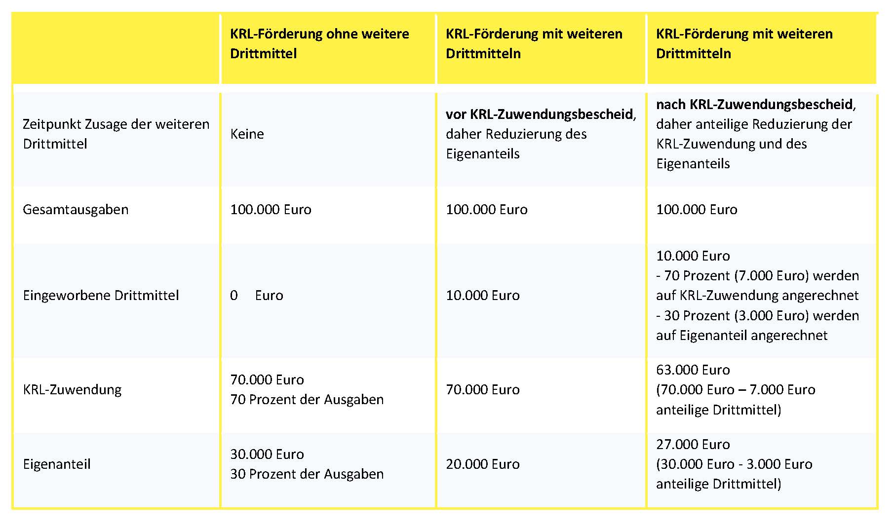 https://www.klimaschutz.de/sites/default/files/mediathek/bilder/Beispielrechnung_Drittmittel_0.jpg