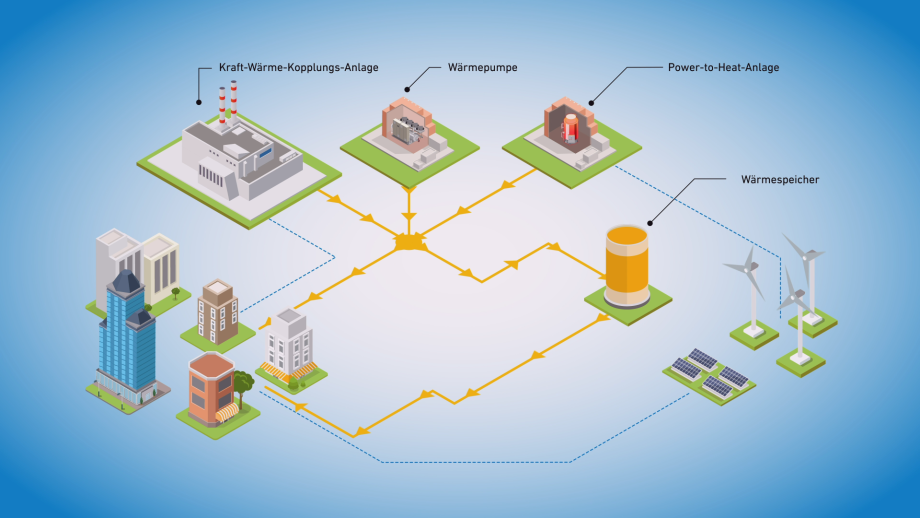 Das Bild zeigt eine grafische Darstellung von einem Stromnetz, in dem eine Wärmepumpe, ein Wärmespeicher, eine Power-to-Heat-Anlage und eine Kraft-Wärme-Kopplungs-Anlage miteinander verbunden sind.