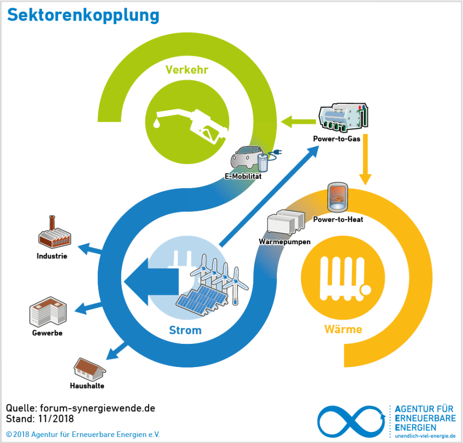 Das Bild zeigt eine Grafik, die den Zusammenhang der Bereiche Wärme, Strom und Verkehr bei der Sektorenkopplung darstellt.