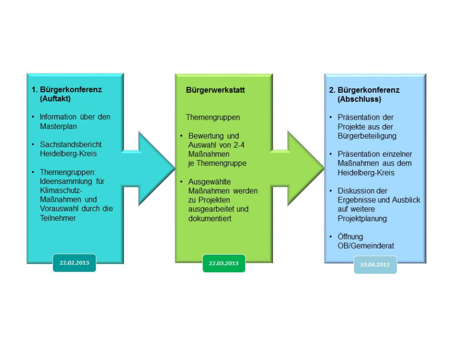 Ablauf Bürgerbeteiligung