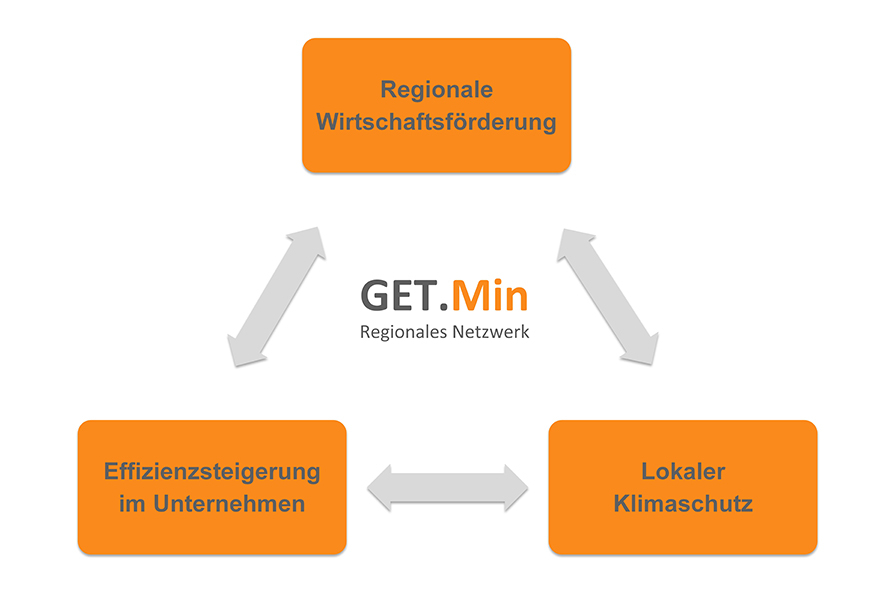 Die drei Komponenten der regionalen GET.MIN Netzwerke