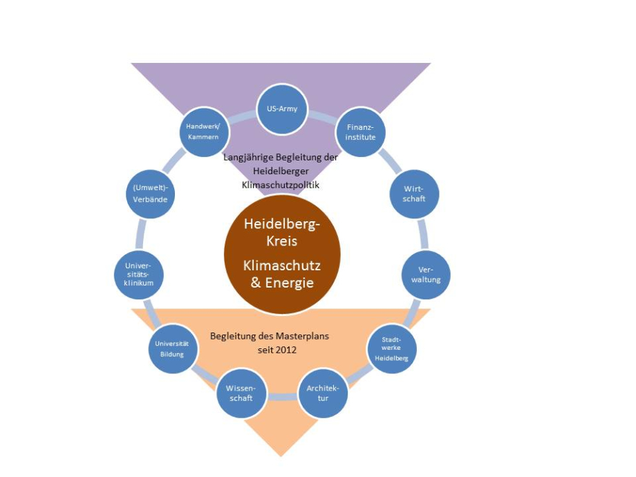 Zusammensetzung des Heidelberg-Kreises „Klimaschutz & Energie“