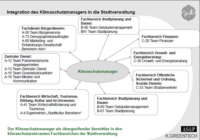 Der Klimaschutzmanager (KSM) ist mit seinen Aufgaben vielfältig innerhalb der Stadtverwaltung eingebunden. Zu Beginn agierte der Klimaschutzmanager  als Stabstelle des Bürgermeisters. Zusammen mit der Umwelt- und Energieberatung wurde im Zuge des Masterpl