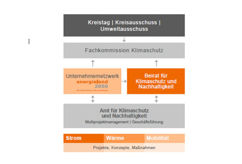 Besonderheit im Kreis Steinfurt: Politik (Umweltausschuss), Zivilgesellschaft (Klimabeirat) und Unternehmen (Unternehmernetzwerk) gestalten gemeinsam den Prozess der regionalen Energiewende bzw. des Masterplan 100 % Klimaschutz