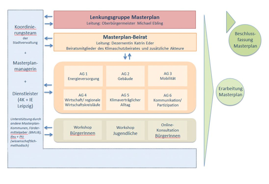 Organisationstuktur Masterplan 100 % Klimaschutz