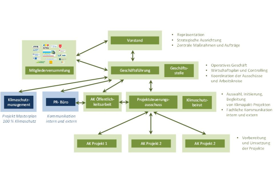 Vereinsstruktur Klimapakt Flensburg e.V.