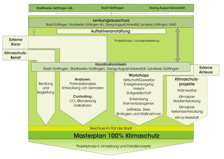 Organisationsstruktur Masterplan 100 % Klimaschutz