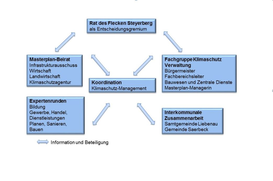 Organisationstuktur Masterplan 100 % Klimaschutz