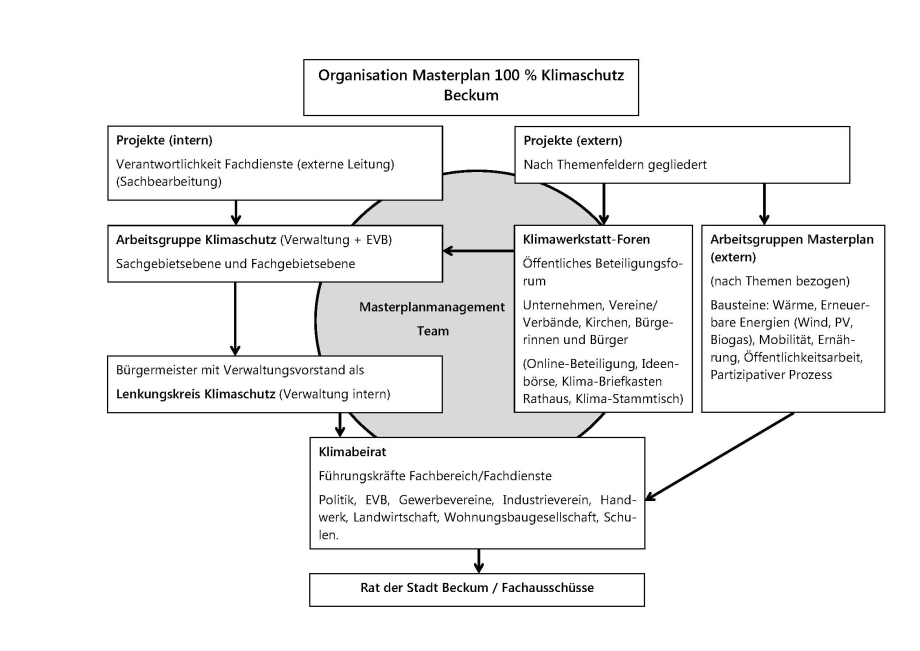 Organisationstruktur Masterplan 100 % Klimaschutz