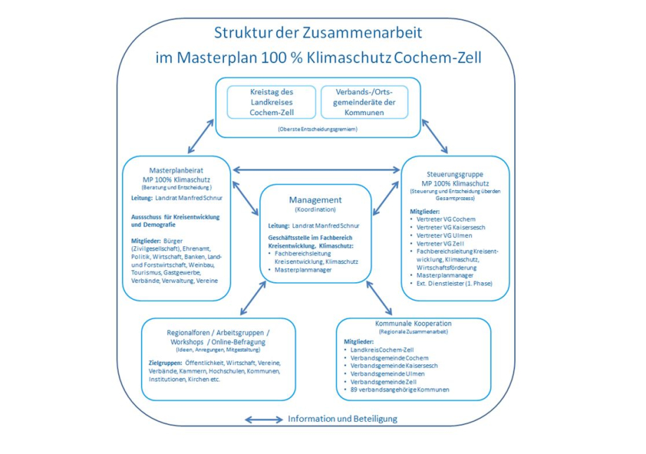 Organisationstruktur Masterplan 100 %