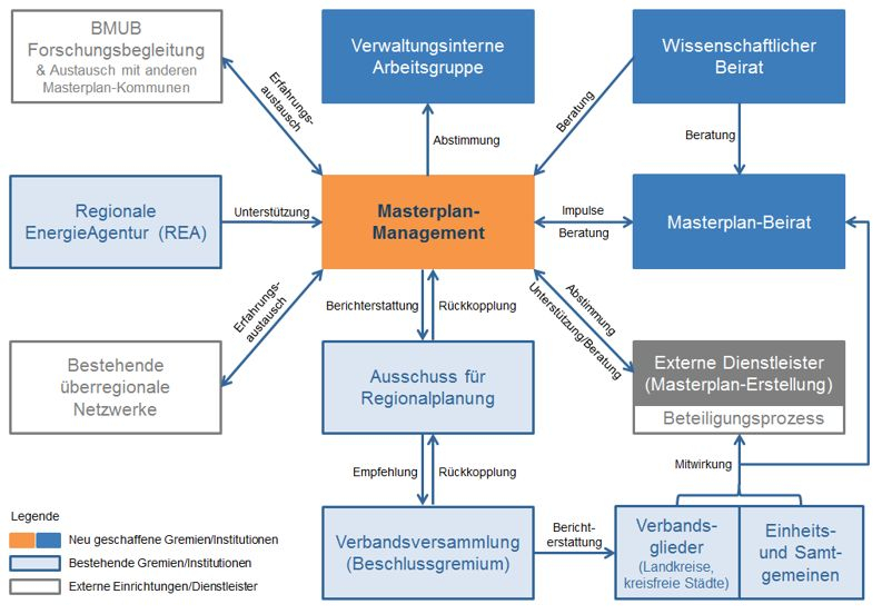 Organisationstuktur Masterplan 100 % Klimaschutz