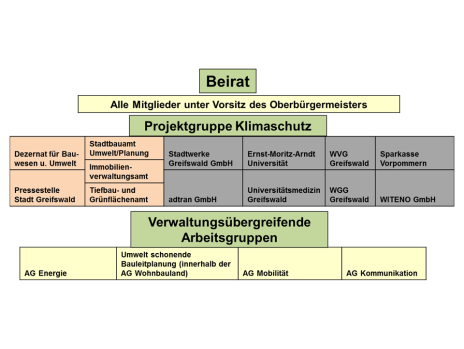 Organisationsstruktur Masterplan 100 % Klimaschutz