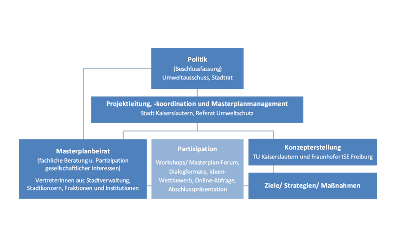 Organisationstuktur Masterplan 100 % Klimaschutz