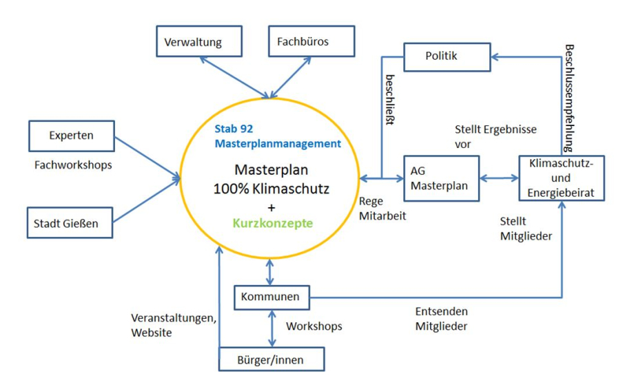 Organisationsstruktur "Masterplan 100 % Klimaschutz"