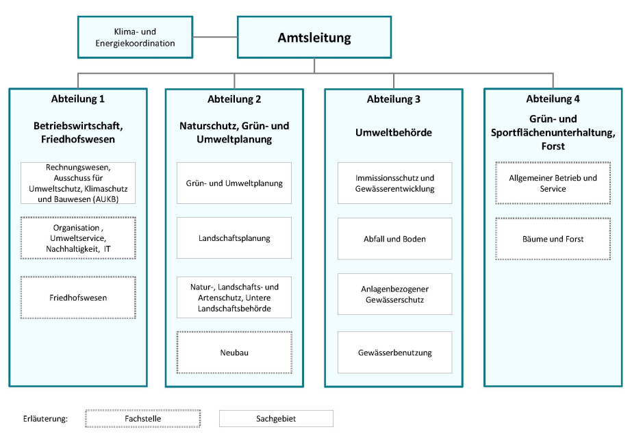 Organisationsstruktur Masterplan 100 % Klimaschutz