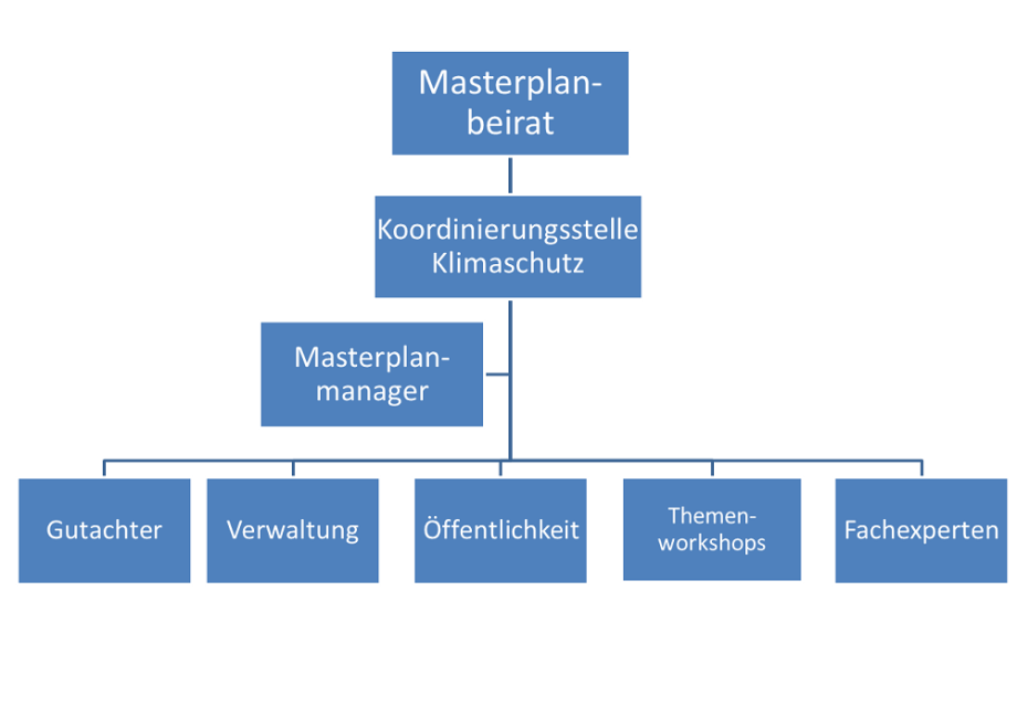 Organisationstuktur Masterplan 100 % Klimaschutz