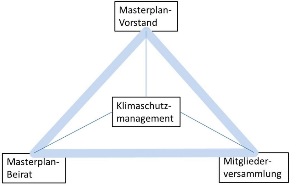 Organisationstuktur Masterplan 100 % Klimaschutz