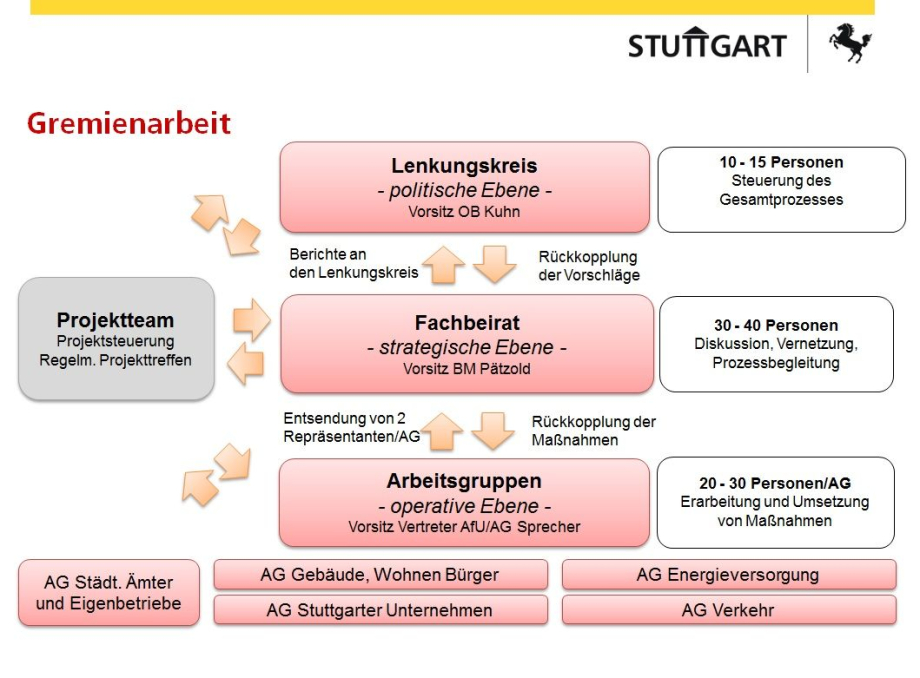 Organisationsstruktur Masterplanmanagement