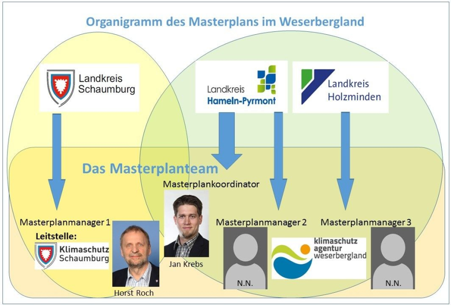 Organisationstuktur Masterplan 100 % Klimaschutz