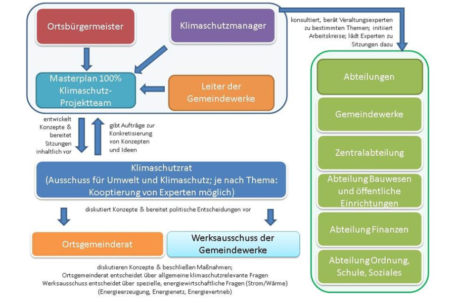 Organisationsstruktur Masterplan 100 % Klimaschutz