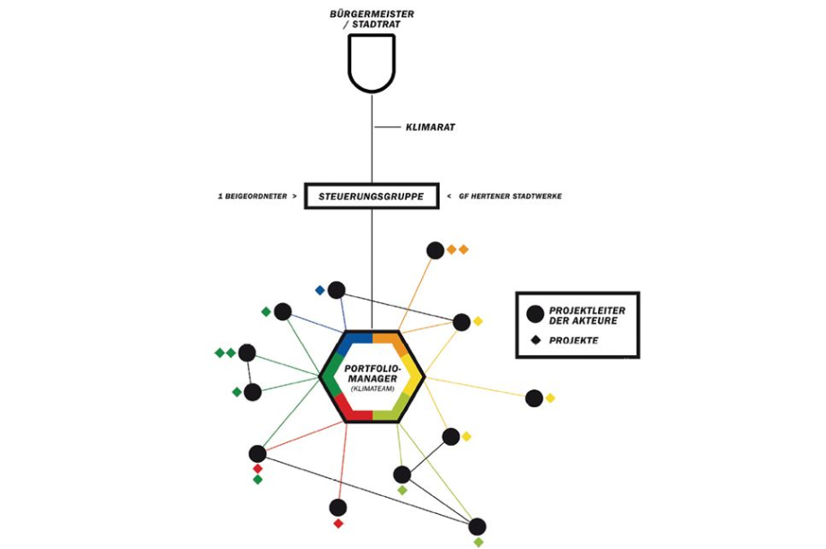 Organisationsstruktur Masterplan 100 % Klimaschutz