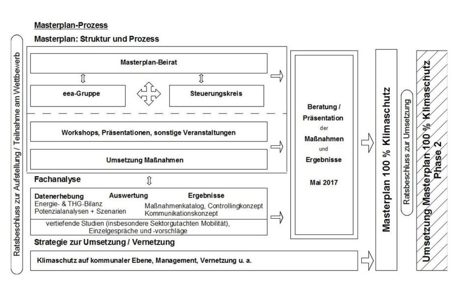 Organisationsstruktur Masterplan 100%