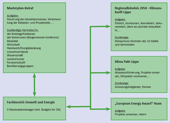 Projektstruktur Masterplan 100 % Klimaschutz