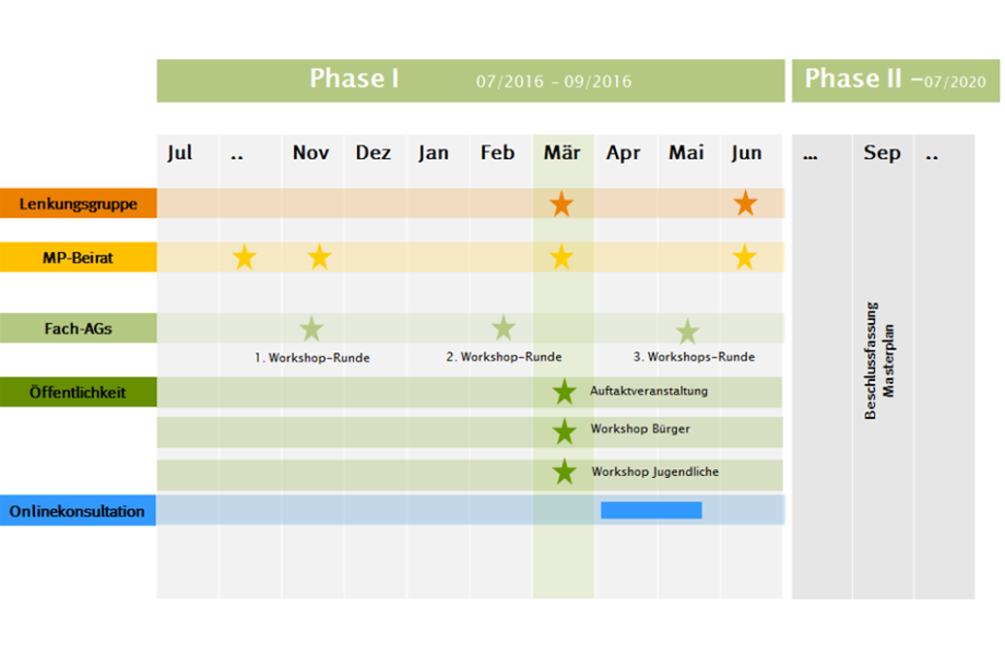 Projektverlauf Masterplan 100 % Klimaschutz