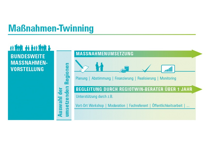 Ablaufplan MaßnahmenTwinning