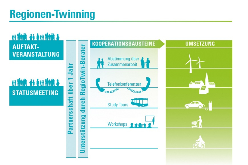 Infografik RegionenTwinning