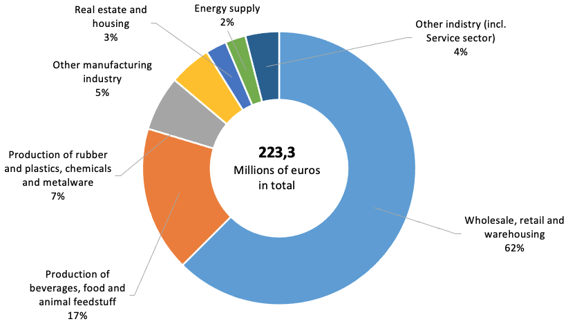 The diagram shows the number of the money spent on refrigiation by sort.