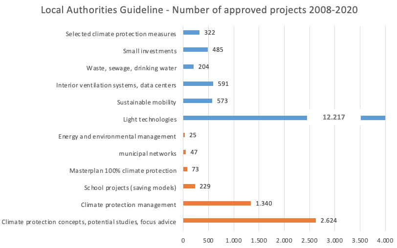 The picture shows the number of approved projects by sort.