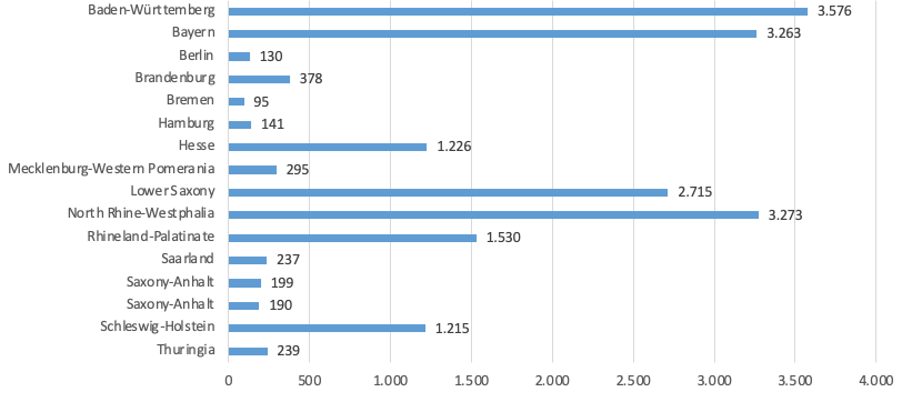 The picture shows the number of approved projects by state.