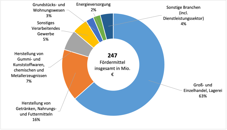 Fördrmittel für die Kälte-Klima-Richtlinie nach Bereich