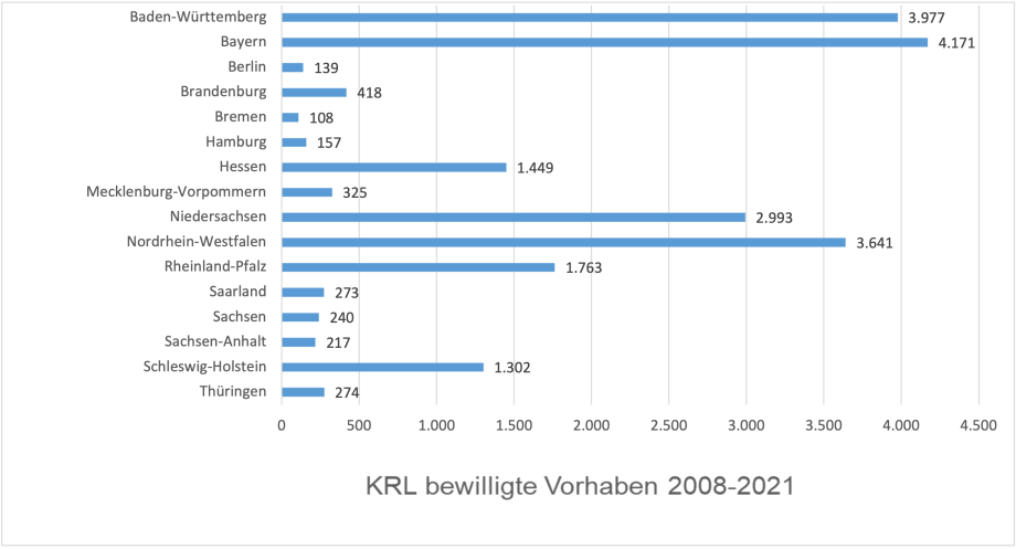Projekte der Kommunalrichtlinie nach Bundesländern
