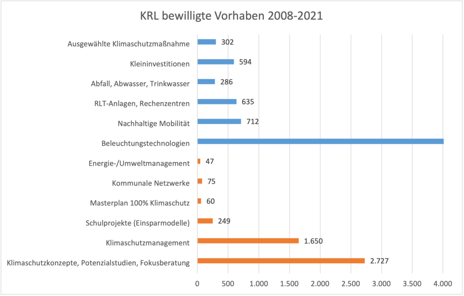 Bewilligte Projekte der Kommunalrichtlinie nach Art