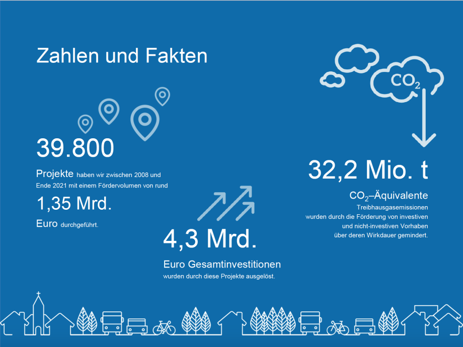 Projekte, Fördersummen und Treibhausgaseinsparungen der NKI