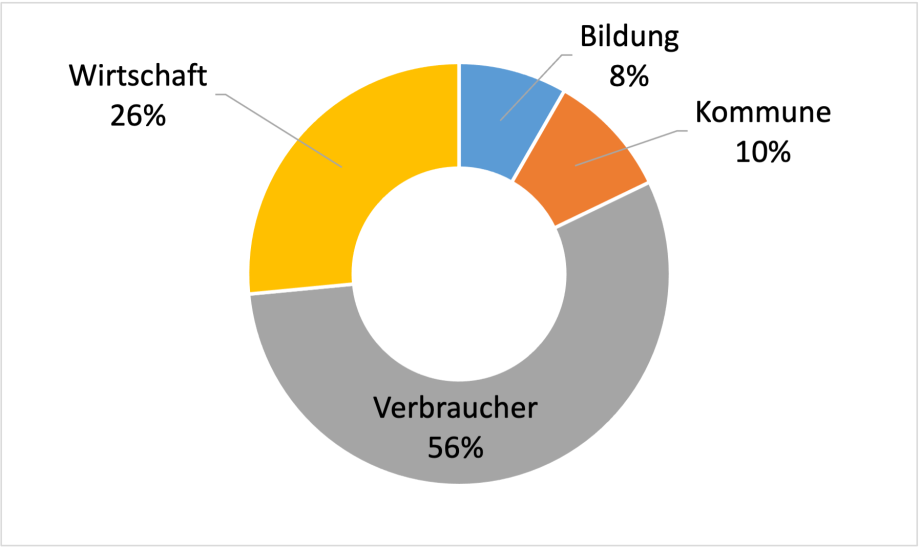 Fördersumme für innovative Klimaschutzprojekte nach Bereich