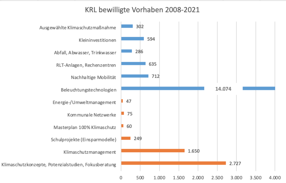 Zahlen der geförderten NKI-Projekte nach Bereichen