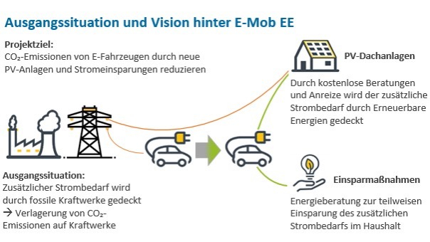 Eine Erklärgrafik zur Ausgangssituation und Vision hinter E-Mob EE