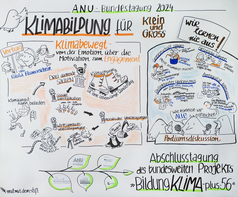 Grafisches Protokoll der Abschlussveranstaltung des Projekts BildungKlima-plus-56
