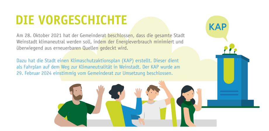 Slide mit Illustrationen. Daneben der Text: Die Vorgeschichte. Am 28. Oktober 2021 hat der Gemmeinderat beschlossen, dass die gesamte Stadt Weinstadt klimaneutrtal werden soll, indem der Energieverbrauch minimiert und überwiegend aus erneuerbaren Quellen gedeckt wird. Dazu hat die Stadt einen Klimaschutzaktionsplan (KAP) erstellt. Dieser dient als Fahrplan auf dem Weg zur Klimaneutralität in Weinstadt. Der KAP wurde am 29. Februar 2024 einstimmig vom Gemeinderat zur Umsetzung beschlossen.