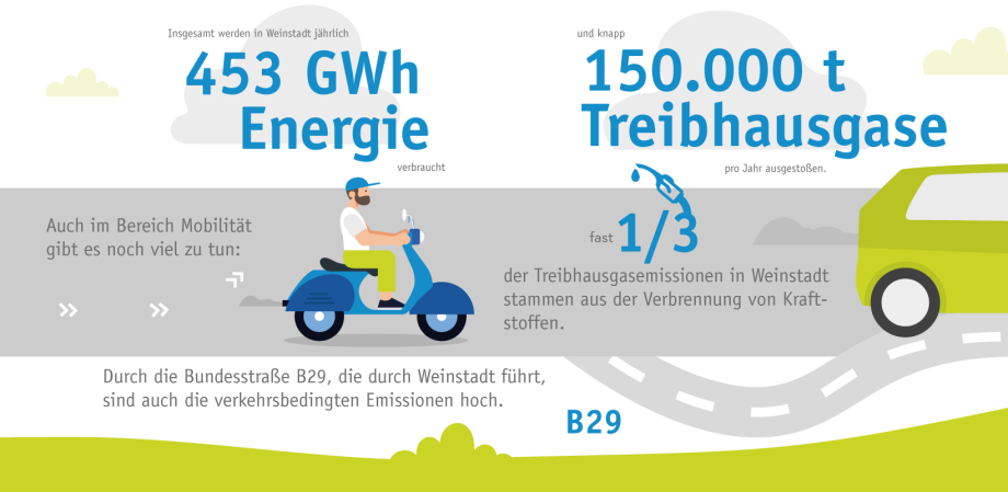 Slide mit Illustrationen. Dazu der Text: Insegsamt werden in weinstadt jährlich 453 GWh Engergie verbraucht und knapp 150.000 t Treibhausgase pro Jahr ausgestoßen. Auch im Bereich Mobilität gibt es noch viel zu tun: fast 1/3 der Treibahusgasemissionen in weinstadt stammen aus der Verbrennung von Kraftstoffen. Durch die Bundestraße B29, die durch Weinstadt führt, sind auch die verkehrsbedingten Emissionen hoch.
