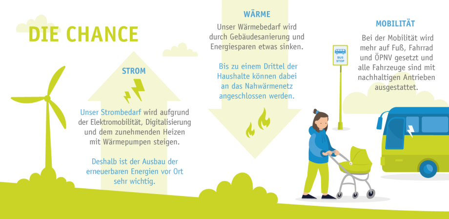 Slide mit Illustrationen. Dazu der Text: Die Chance. Strom: Unser Strombedarf wird augrund der Elektromobilität, Digitalisierung und dem zunehmenden Heizen mit Wärmepumpen steigen. Deshalb ist der Aubau der erneuerbaren Energien vor Ort sehr wichtig. Wärme: Unser Wärmebedarf wird durch Gebäudesanierung und Energiesparen etwas sinken. Bis zu einem Drittel der Haushalte können dabei an das Wärmenetz angeschlossen werden. Mobilität: Bei der Mobilität wird mehr auf Fuß, Fahrrad und ÖPNV gesetzt.