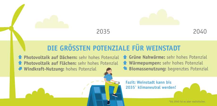 Slide mit Illustrationen. Dazu der Text: Die größten Potentiale für Weinstadt. Photovoltaik auf den Dächern: sehr hohes Potential. Photovoltaik auf Flächen: sehr hohes Potential. Windkraft-Nutzung: hohes Potential. Grüne Nahwärme: sehr hohes Potential. Wärmepumpen: sehr hohes Potential. Biomassenutzung: begrenztes Potential. Fazit: Weinstadt kann bis 2035 klimaneutral werden (bis 2040 ist es aber realisitischer)