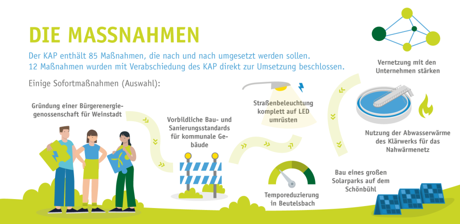 Slide mit Illustrationen. Dazu der Text: Die Maßnahmn. Der KAP enthält 85 Maßnahmen, die nach und nach umgesetzt werden sollen. 12 Maßnahmen wurden mit Verabschiedung des KAP direkt zur Umsetzung beschlossen. Eine Auswahl der Sofortmaßnahmen: Gründung einer Bürgerenergiegenossenschaft, vorbildliche Bau- und Sanierungsstandards für kommunale Gebäude, Straßenbeleuchtung komplett auf LED umrüsten, Temporeduzierung in Beutelsbach, Bau eines großen Solarparks auf dem Schönbühl, Vernetzung mit den Unternehmen