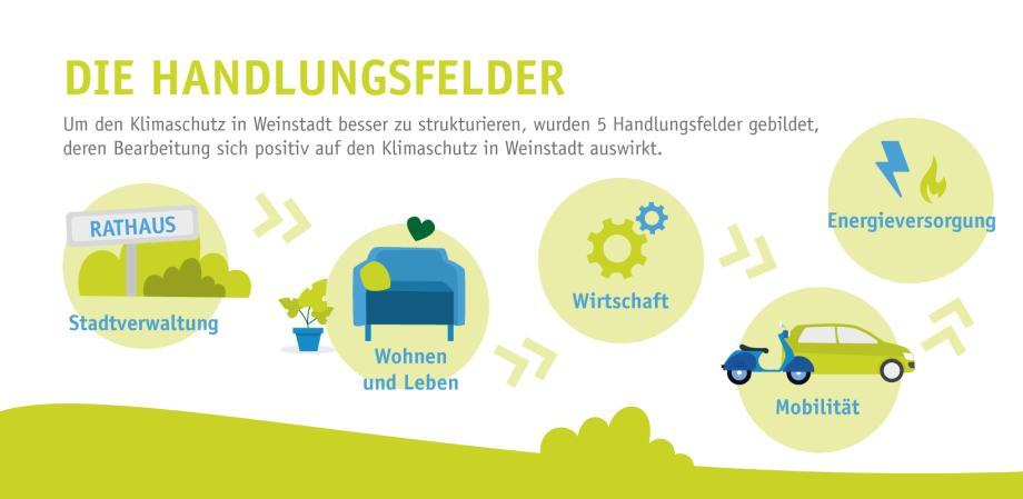 Slide mit Illustrationen. Dazu der Text: Die Handlungsfelder: Um den Klimaschutz in Weinstadt besser zu strukturieren, wurden 5 Handlungsfelder gebildet, deren Bearbeitung sich positiv auf den Klimaschutz auswirkt: Stadtverwaltung, Wohnen und Leben, Wirtschaft, Mobilität, Energieversorgung