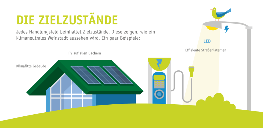 Slide mit Illustrationen. Dazu der Text: Die Zielzustände. Jedes Handlungsfeld beihaltet Zielzustände. Diese zeigen, wie ein klimaneutrales Weinstadt aussehen wird. Ein paar Beispiele: Klimafitte Gebäude, PV auf allen Dächern, effiziente Straßenlaternen mit LED