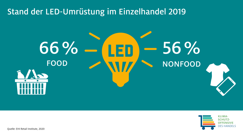 Infografik LED